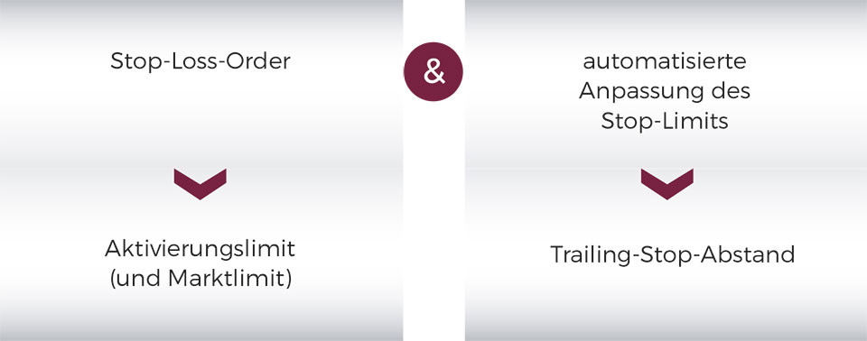 Die Grafik erklärt die Begriffe Aktivierungslimit und Trailing-Abstand