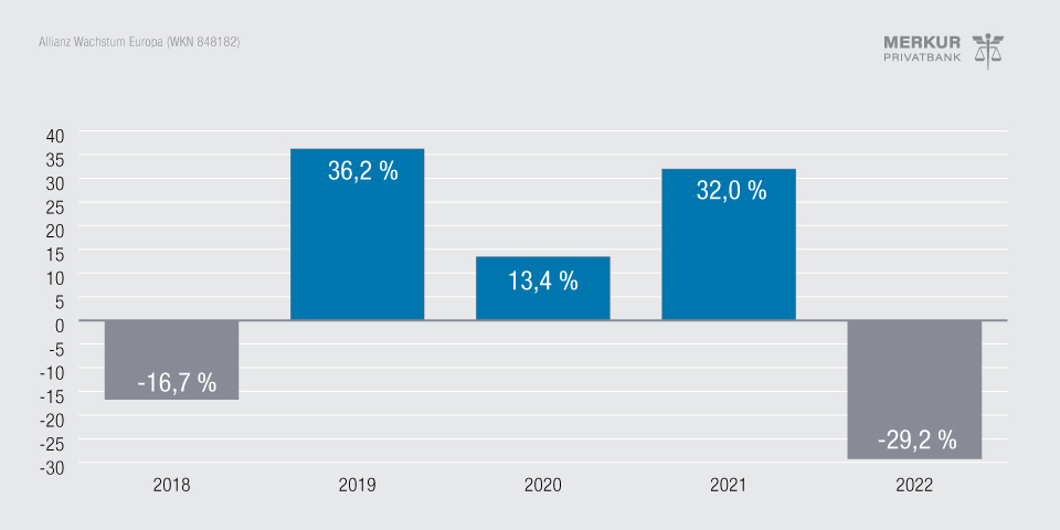 Wertentwicklung Allianz Wachstum Europa