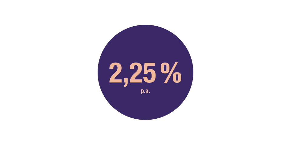 Wir sagen Danke. Mit 2,25 % Zinsen p.a. für 6 Monate
