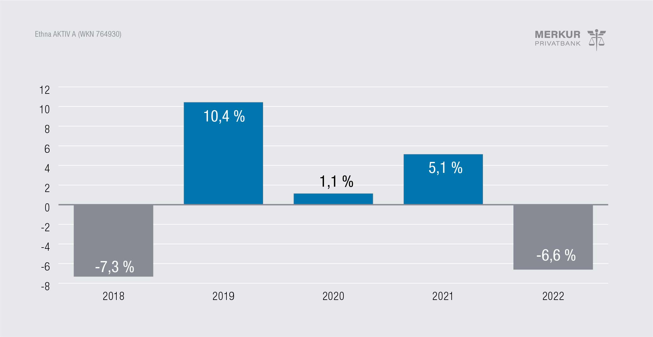 Wertentwicklung Ethna AKTIV A