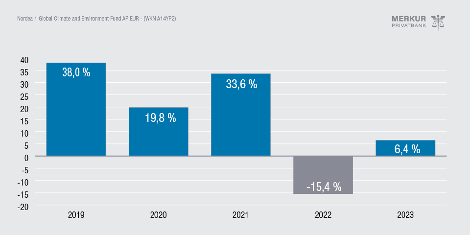 Wertentwicklung Nordea 1 Global Climate and Environment Fund