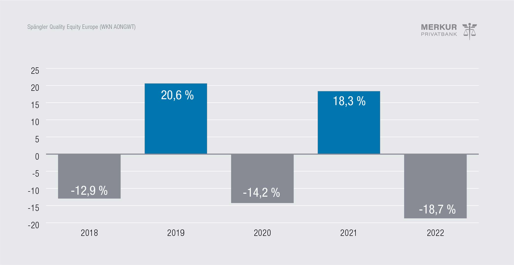 Wertentwicklung Spängler Quality Equity Europe